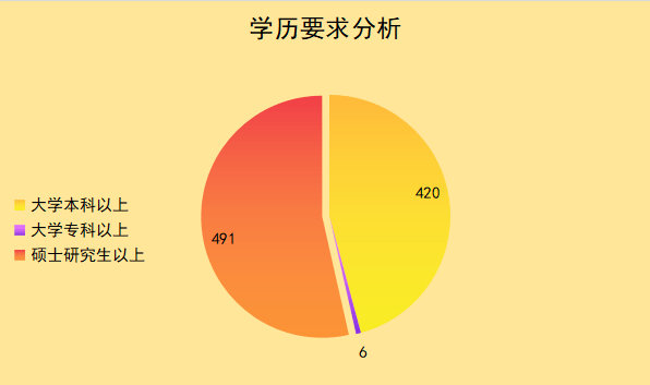 钻探|2022山东事业单位招917人，研究生学历占比53%，成招录主力军！