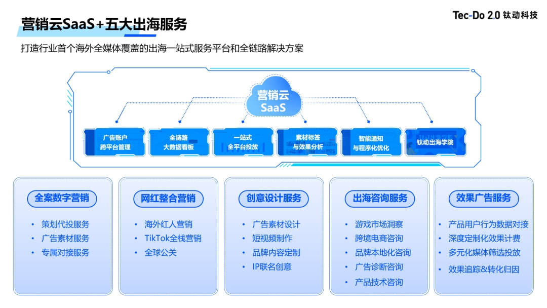 市场|钛动科技助力游戏厂商抓住未来、乘帆远航