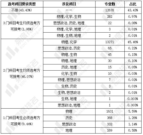 物理|2024年天津模拟高考选科要求比2021年更加严格！