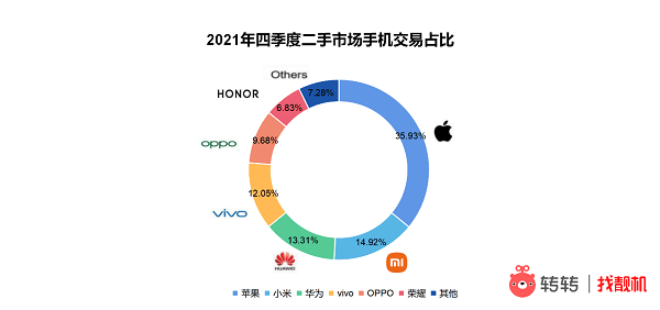 华为手机在二手市场表现如何？转转：5G机型抢手，Mate40是真保值