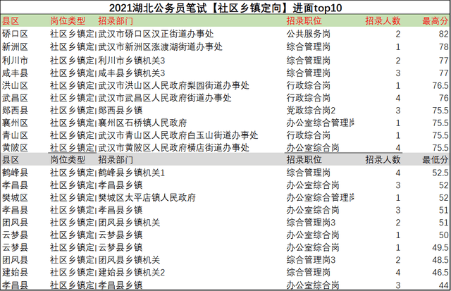 湖北省|平均竞争比53:1！湖北省考近三年考情考务汇总