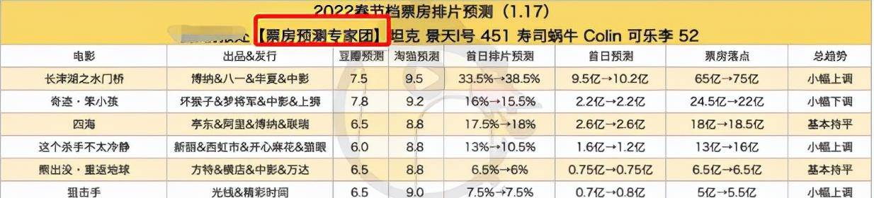 评分|春节档预测票房：水门桥65亿，奇迹22亿，张艺谋新片还不如动画片