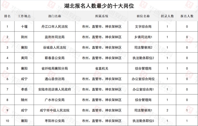 湖北省|平均竞争比53:1！湖北省考近三年考情考务汇总