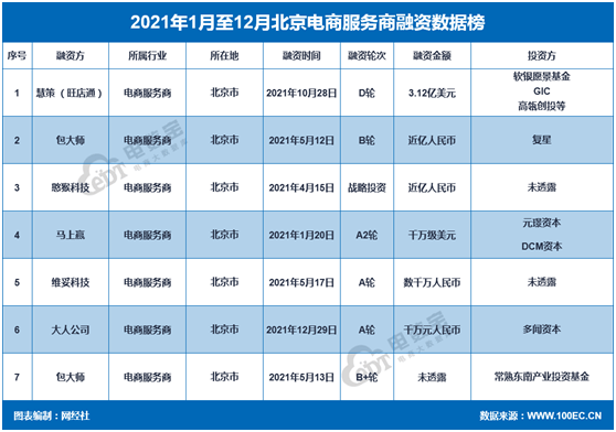 电商服务商年度报告：融资超44亿元 同天博电竞APP比大增近四成(图9)