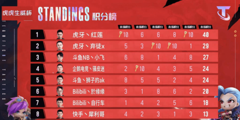 红莲在虎虎生威杯单人模式挑战赛中强势夺冠，直通亚洲杯决赛