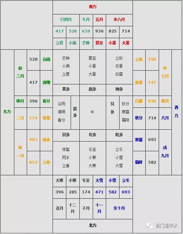 奇門遁甲《煙波釣叟歌》第一集:陰陽之理,奇門遁甲的總法則_宇宙_九宮