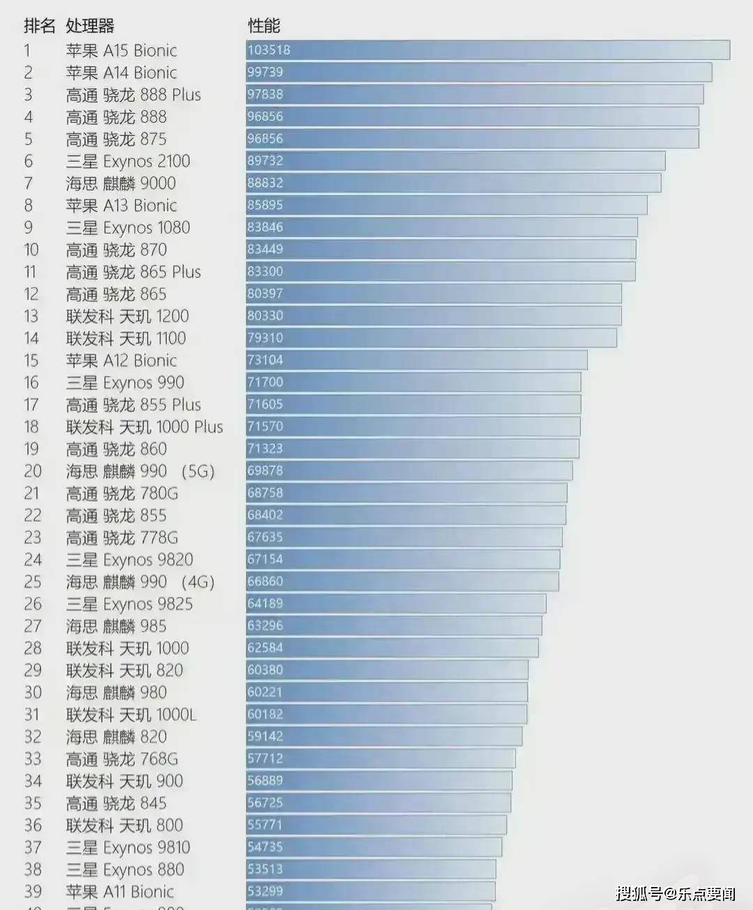 手机处理器排行榜2022最新天梯，性能与技术的较量