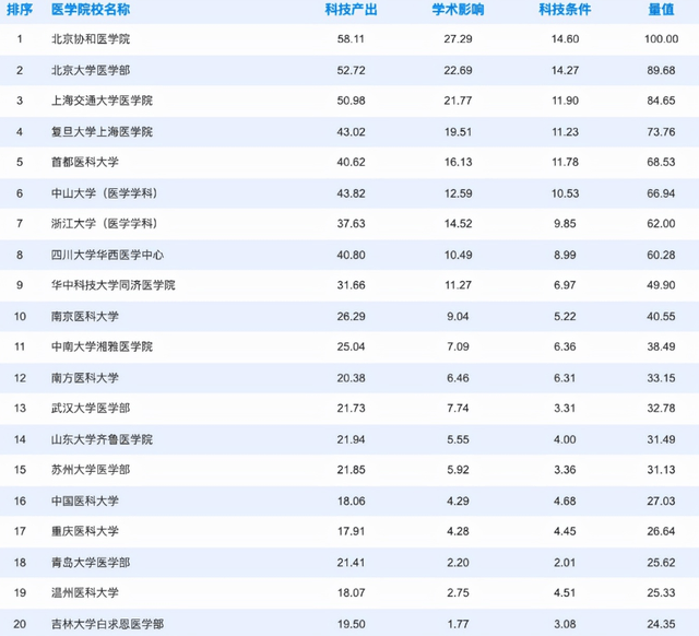 各类医学院排名_院校医学排名前十名_医学院校排名