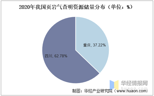 52億立方米,佔比62.78%;重慶市頁岩氣查明資源儲量1495.