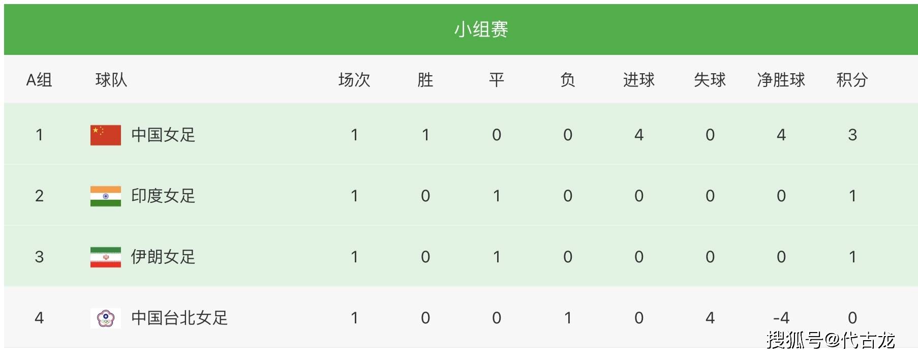 比赛日|亚洲杯A组最新积分排名：中国女足4球大胜登顶，印度0-0伊朗