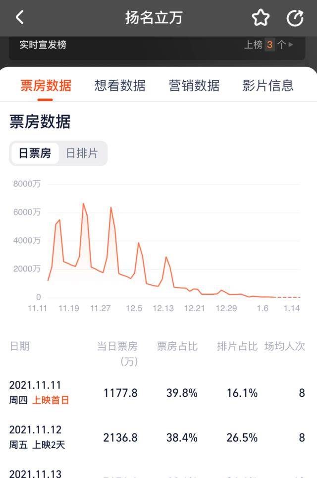 寒冬|《穿过寒冬拥抱你》口碑下降,日票房由2.6亿跌至不足1000万
