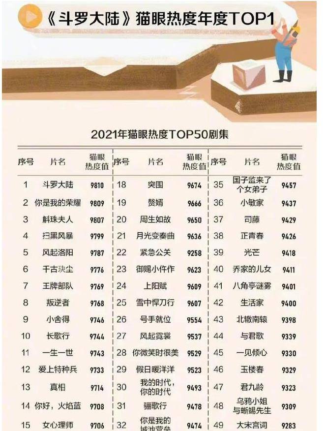 2021年猫眼电视剧热度TOP50：肖战成最大赢家，任嘉伦未进前十封面图