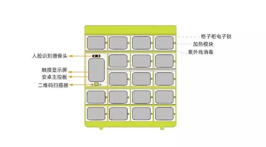 主控板|【启扬方案】“网订柜取”新模式，智能取餐柜解决方案