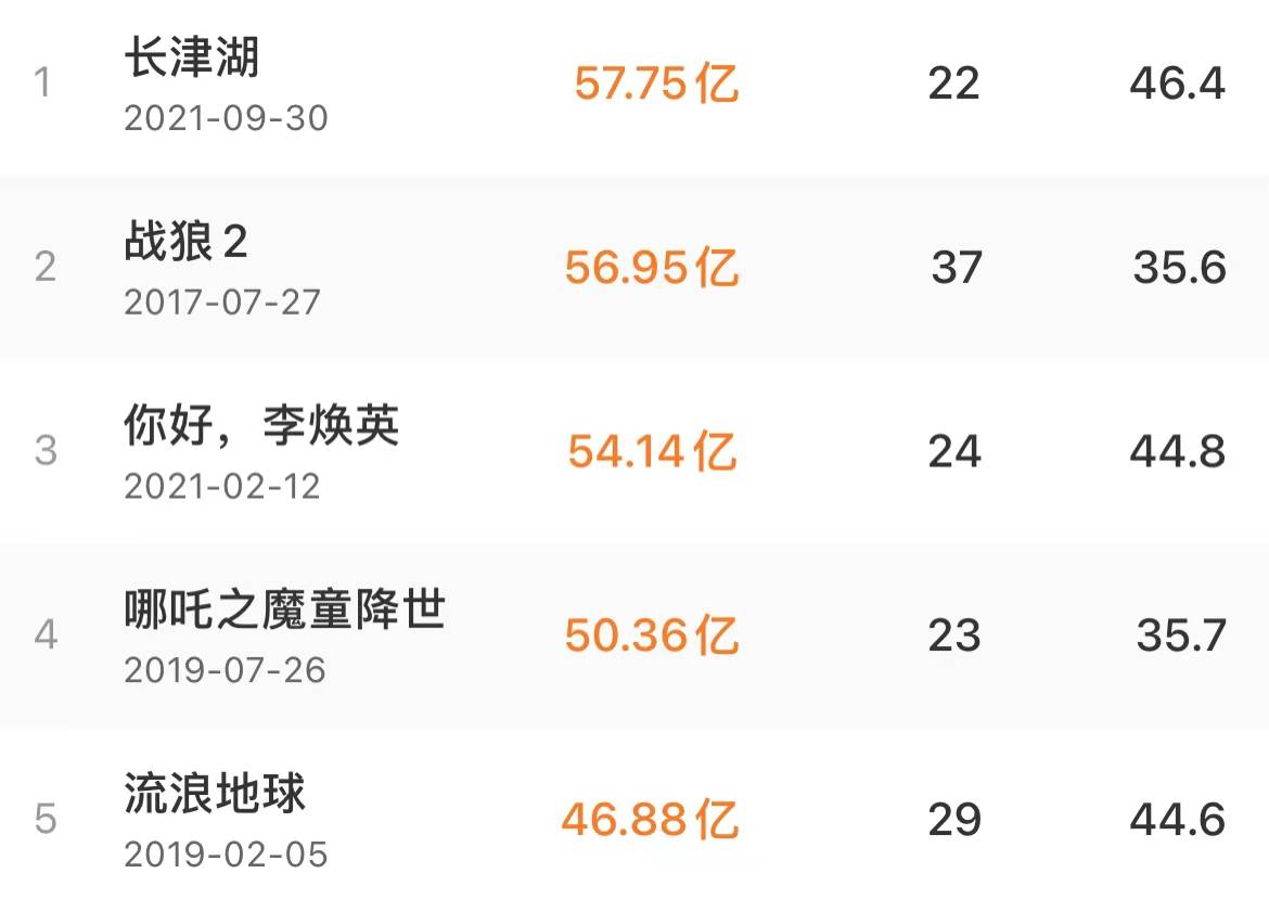 电影|一超多强！2022贺岁档强势集结，八部精彩大片谁会是最后赢家？