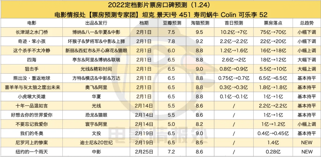 狙击手|「票房长期预测」春节档首日疲软，难破去年纪录了