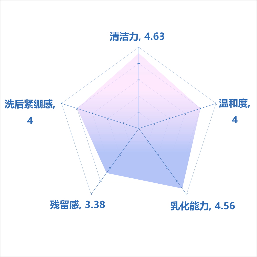 植提物清洁榜单| 欧美老牌网红洁面输给50块国货新秀？究竟谁是终极卷王