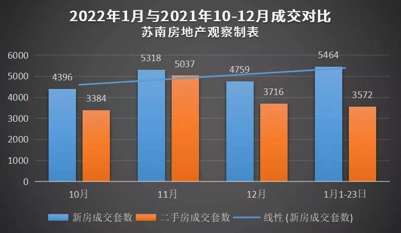 苏州1月新房二手房卖爆!破纪录!楼市小阳春信号强烈