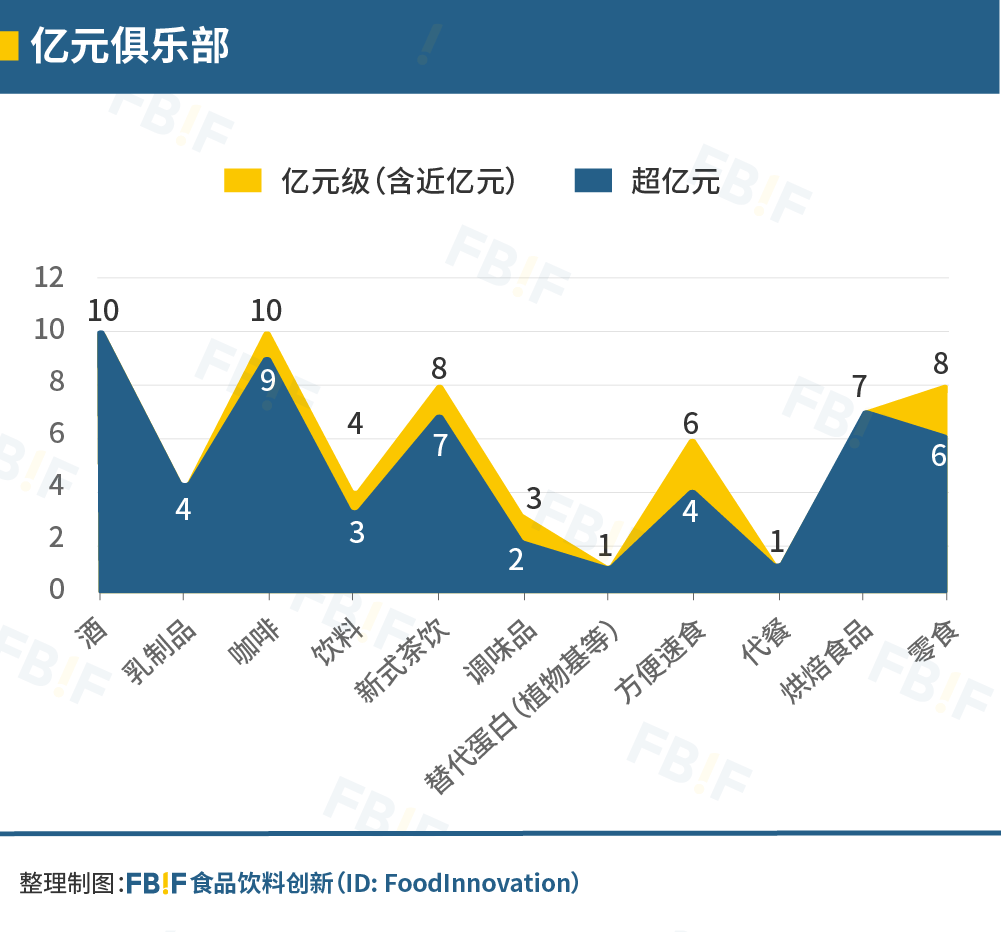 品类|2021国内278起食品饮料投融资事件盘点：理性正在回归，创新永不止步