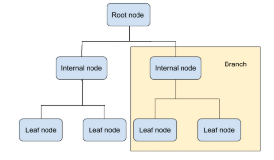 如何利用剪枝方法设计更好的决策树