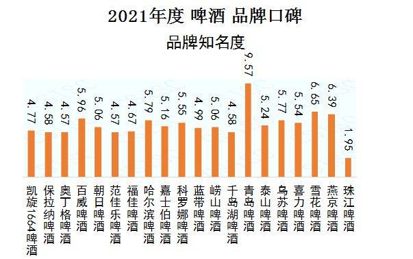 首頁資訊中國品牌口碑指數虎年春節喝什麼2021啤酒口碑榜出爐