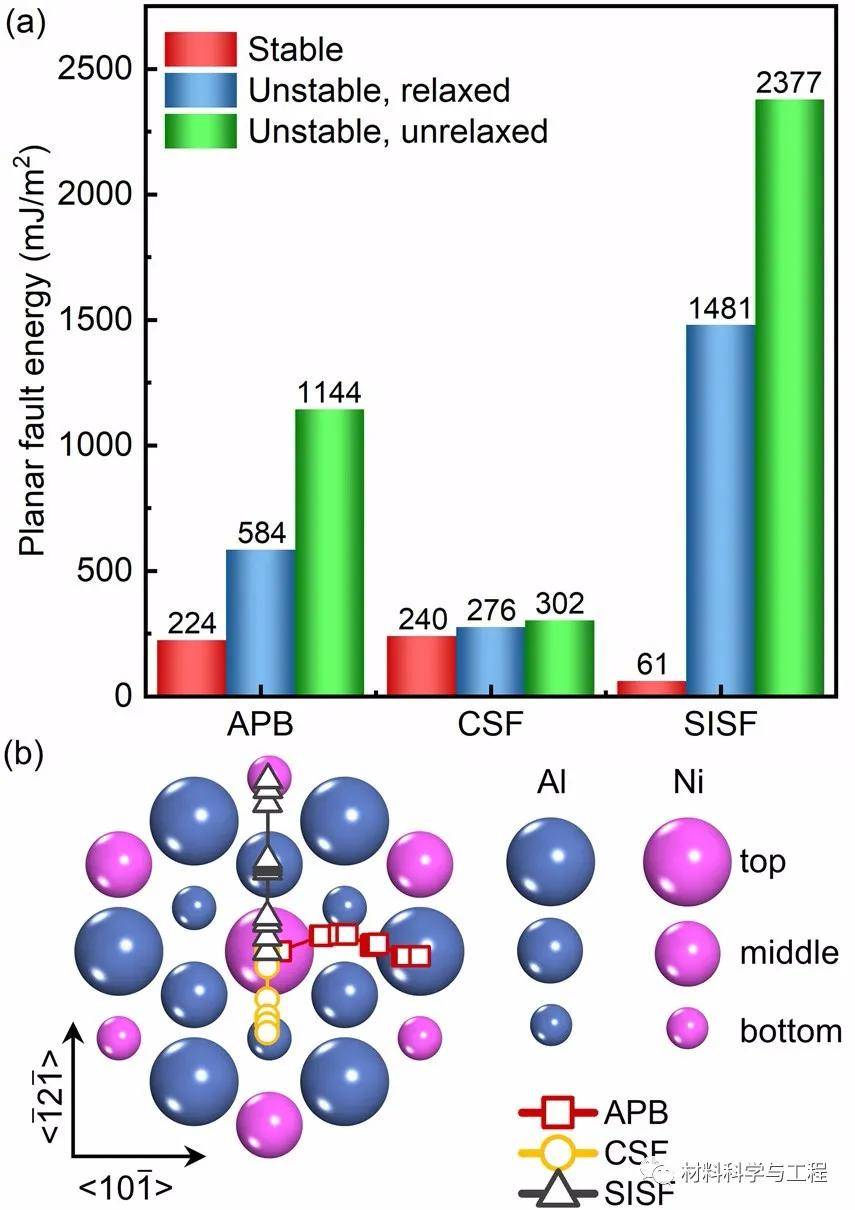 《acta materialia》l12型多组分金属间化合物元素分布与变形机制