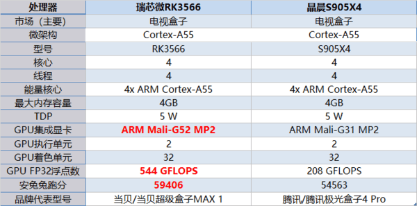 瑞芯微rk3566对比晶晨s905x4芯片结果令人惊讶