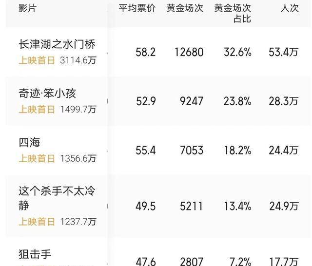 电影|春节档电影预售冰火两重天，电影票价格创新高，价格最高的竟是它
