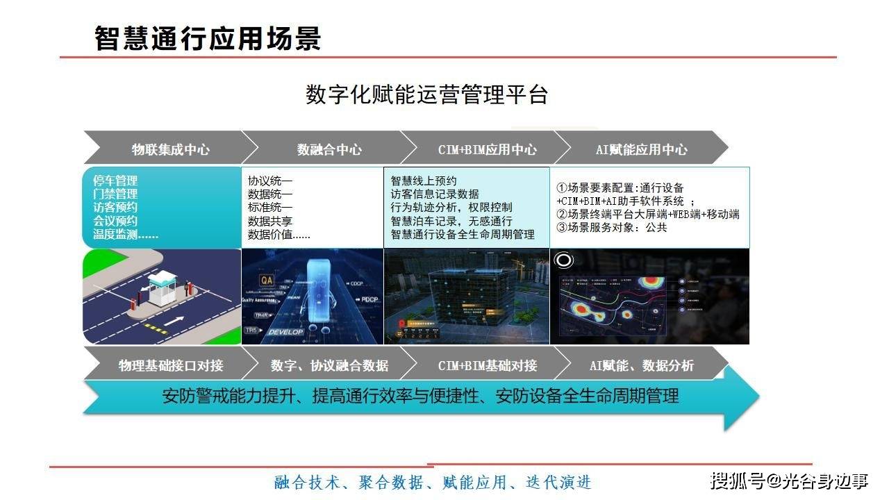 52页智慧园区数融通数字化赋能运营管理平台解决方案