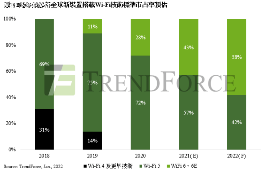 集邦：2022年Wi-Fi 6、6E將超越Wi-Fi 5成主流，市占率有望達58% 科技 第1張