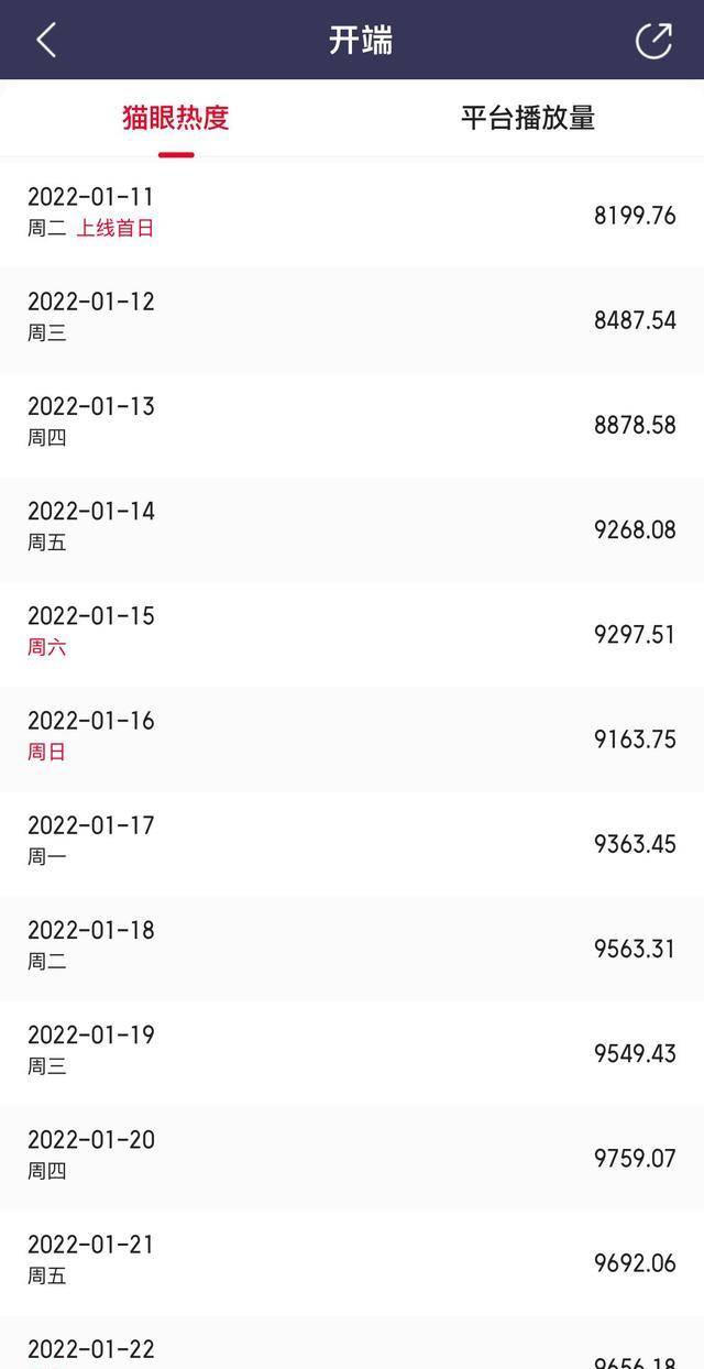 数据|电视剧每日数据20220125-数据盘点《开端》热度及播放量