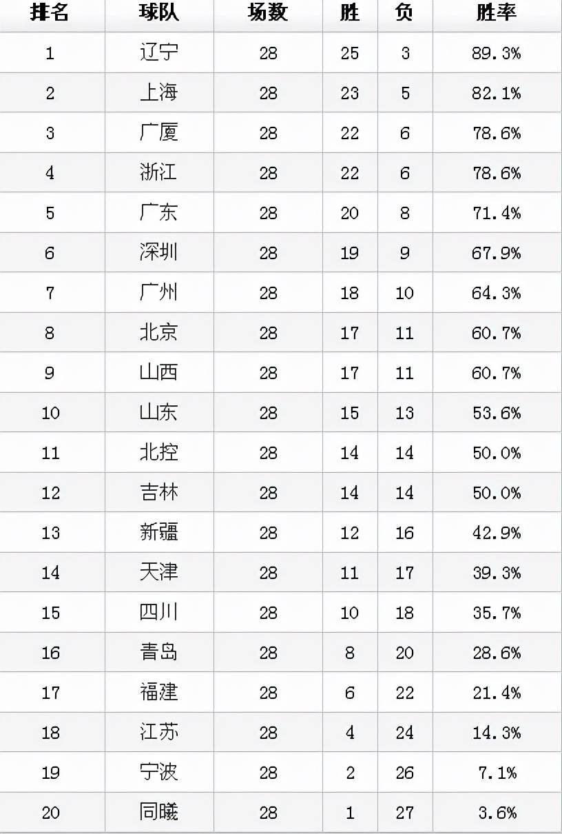 辽宁|CBA最新积分榜：辽宁稳居第1，上海是黑马！广东第5，南京25连败