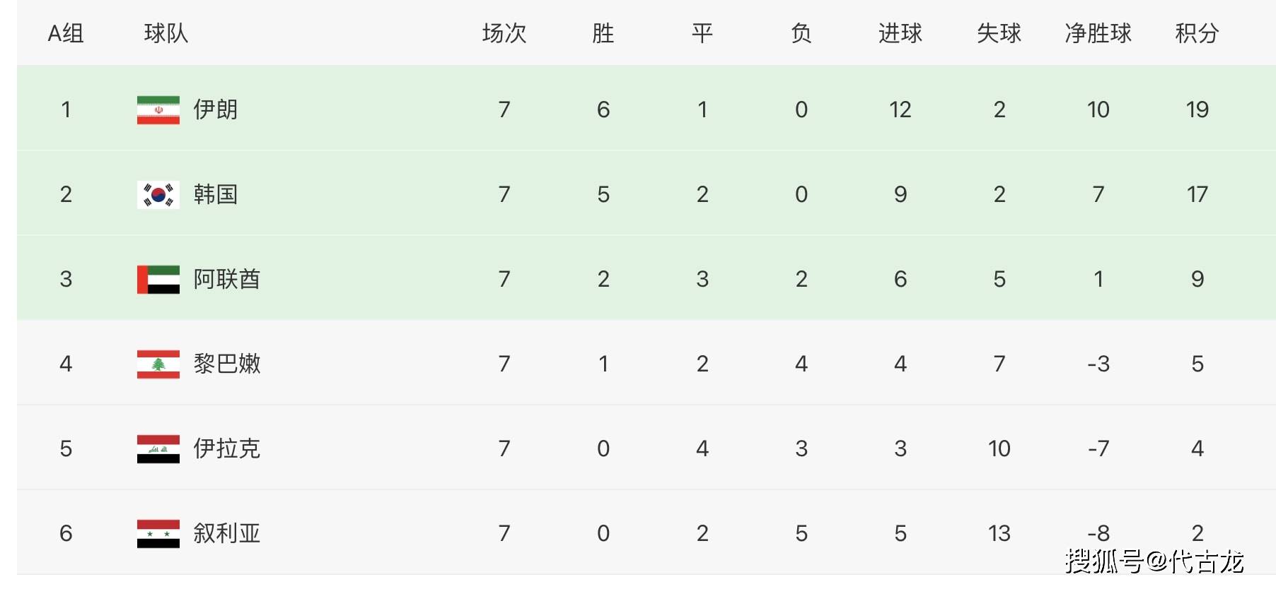 连败|12强赛最新积分排名：国足淘汰倒计时，越南7连败，伊朗提前晋级