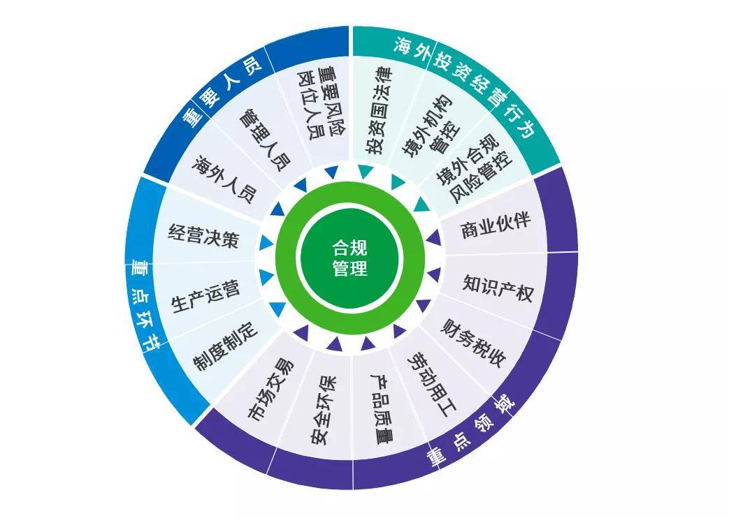 风控合规进行时–企业境外合规风险应对