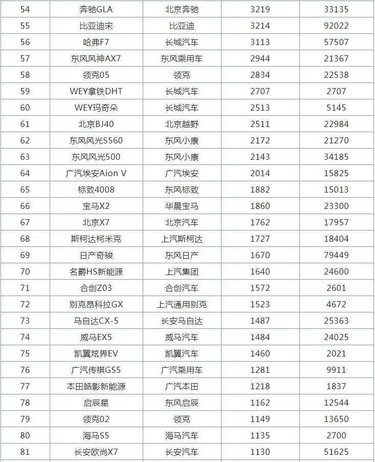 紧凑型suv汽车销量排行榜_2021年国产自主紧凑型SUV销量排行榜第1-94名