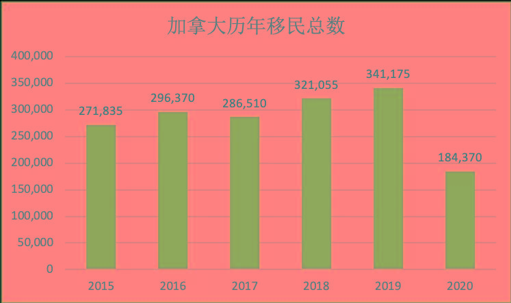 谈球吧体育2015-20加拿大移民大数据全揭秘每年30万人左右(图1)