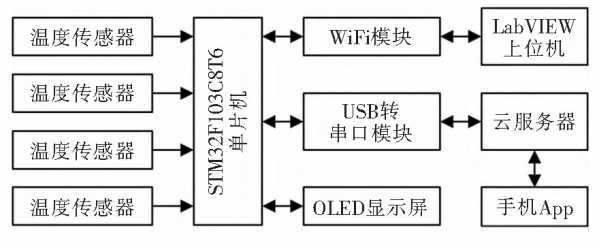 基於物聯網的多參數水質監測系統設計 科技 第1張