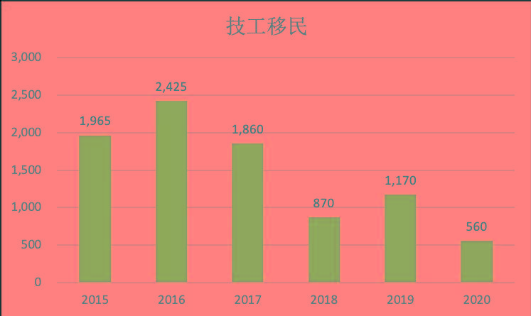 谈球吧体育2015-20加拿大移民大数据全揭秘每年30万人左右(图5)