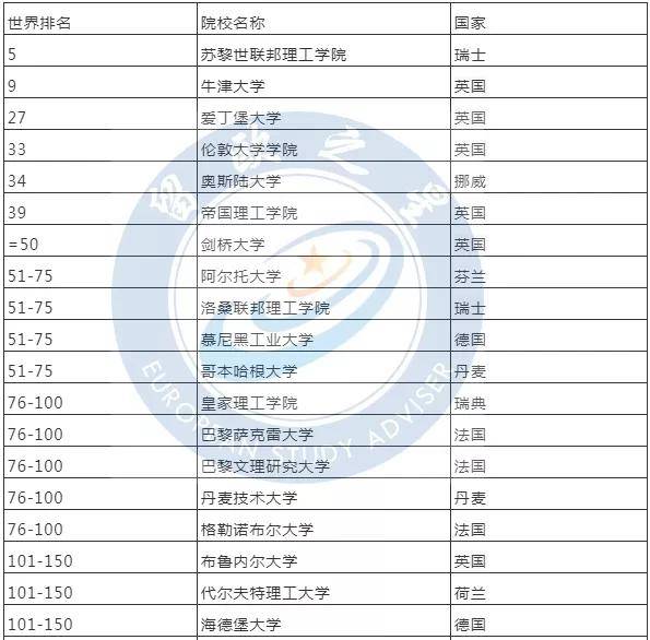 欧洲计算机专业top200大学，苏黎世联邦位列榜首，挪威奥斯陆大学进军前5名~