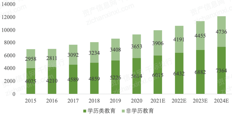 图 职业教育市场规模(亿元人民币)职业教育可以分为学历职业教育和非