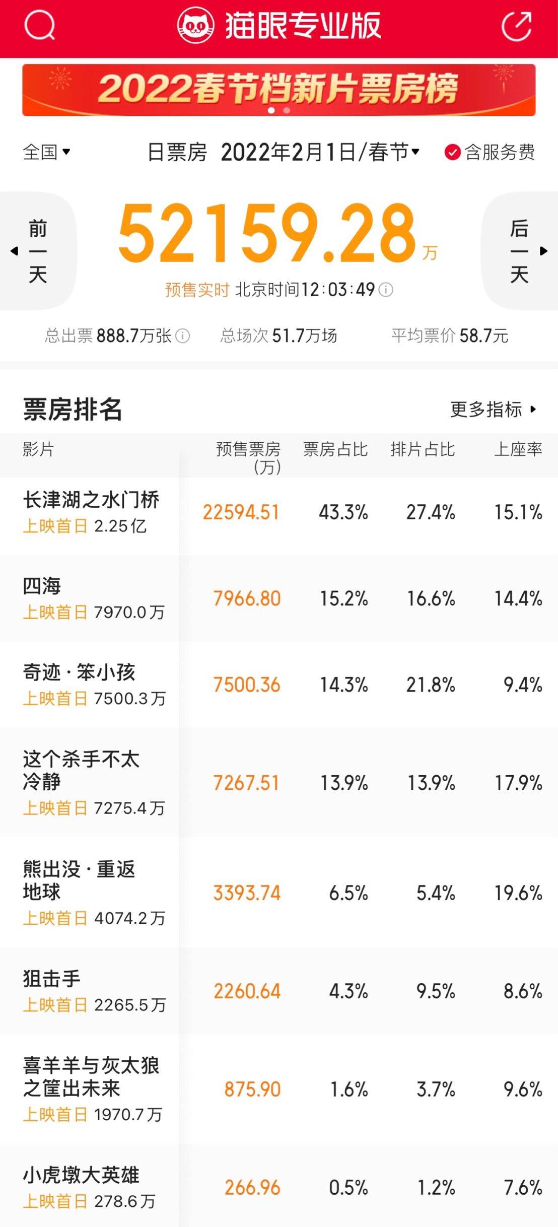 电影|春节首日预售破5亿，8部影片5大阵营，票房争夺更激烈差距更明显