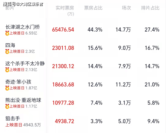 徐克|《水门桥》预测票房60亿，吴京或成中国影史首位票房破300亿演员