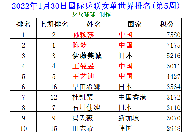 国际乒联女单22年1月世界排名 孙颖莎登顶 陈梦降为第二