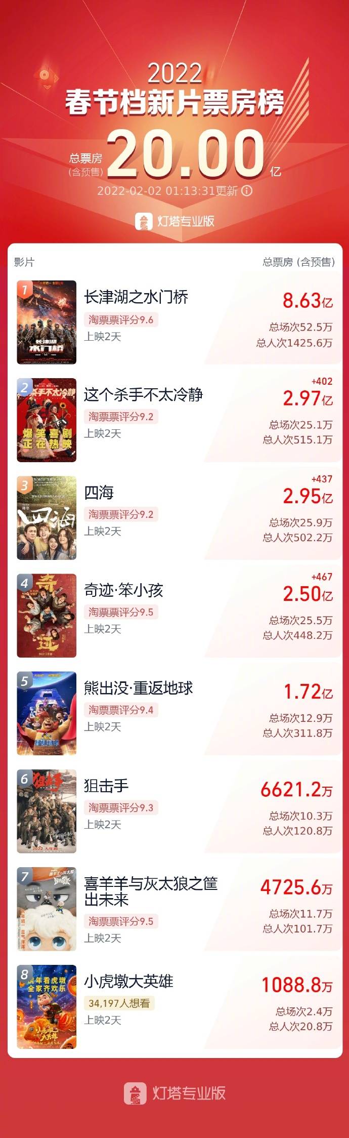 虎年春节档新片总票房破20亿 你贡献了吗？