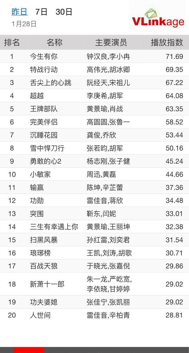 数据|电视剧每日数据-开端vs淘金，腾讯爱奇艺正面对垒悬疑剧市场