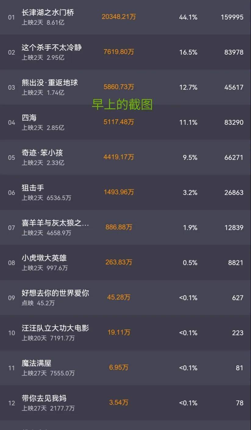 电影|《四海》票房破3亿，但差评如潮，原因有4点