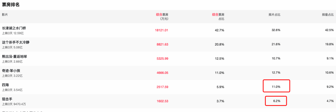 票价|春节档初二票房史上最惨淡，同比降幅近30％，《四海》跌幅最大