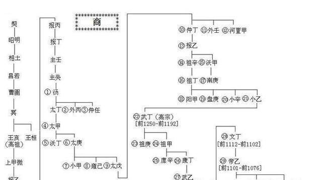 原创商朝一共有几次迁都商朝为何会频繁迁都一文说清楚