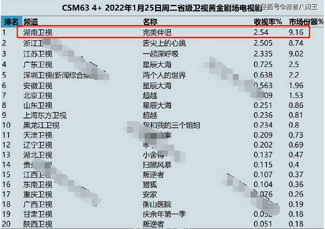 陈珊|《完美伴侣》即将完结，豆瓣还没开分，林庆昆：所以给我立FLAG？