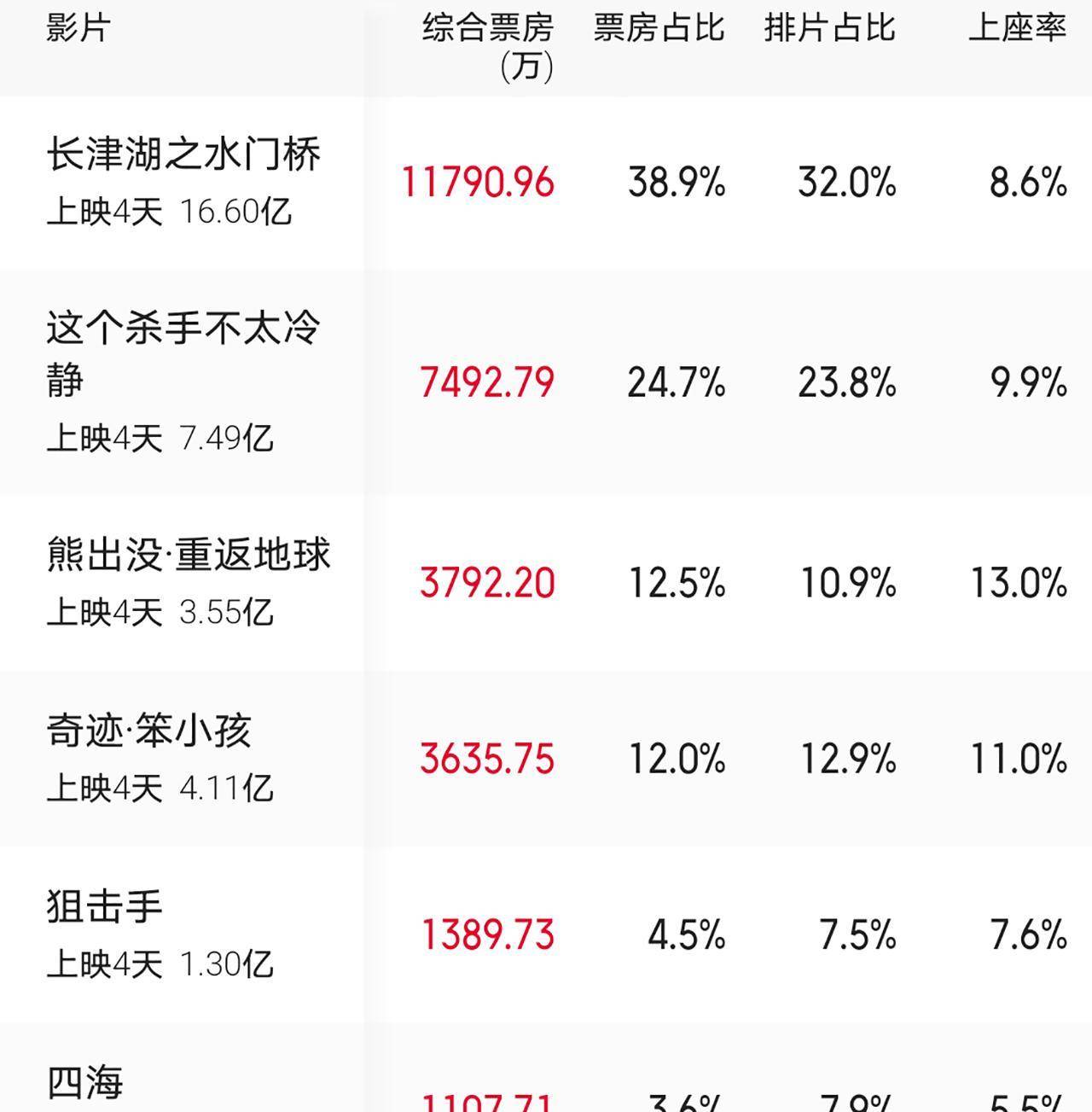 原創預測27億2022年喜劇電影票房第一名這個殺手太不冷靜了