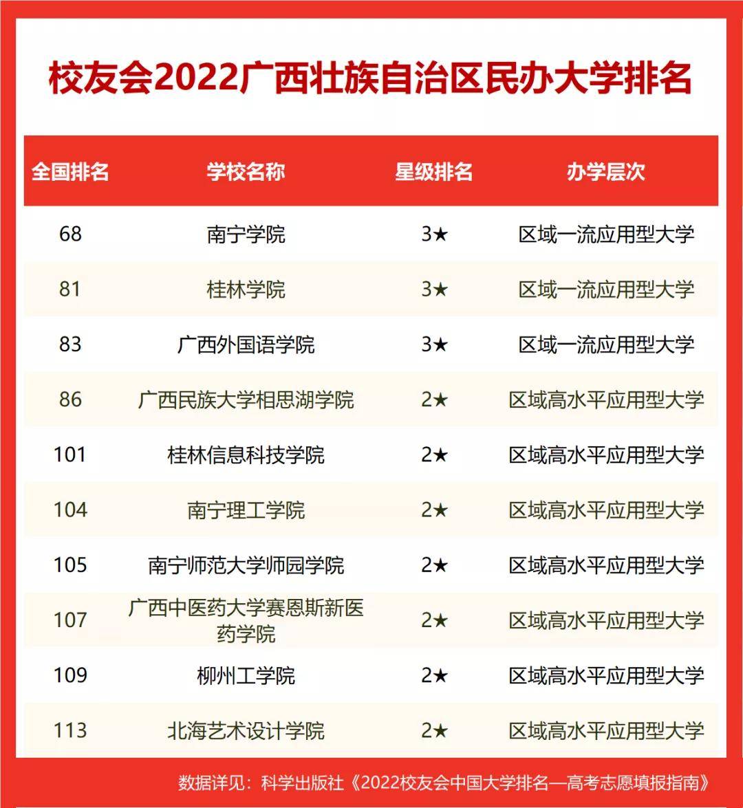 广西的大学排名(广西的大学排名一览表及分数线)